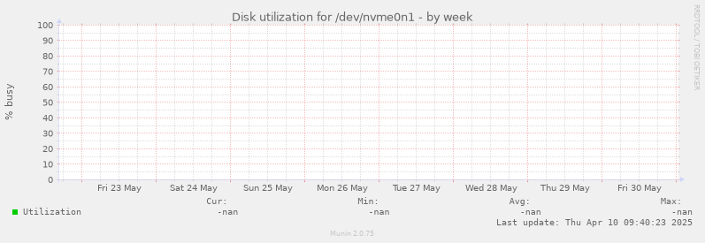 Disk utilization for /dev/nvme0n1
