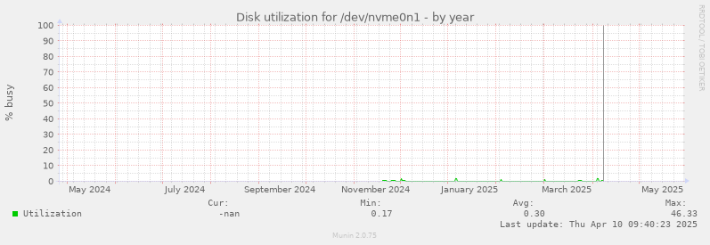 Disk utilization for /dev/nvme0n1