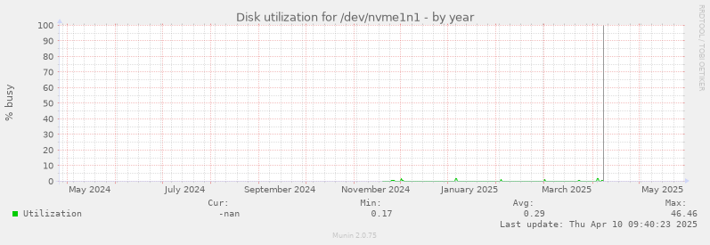 Disk utilization for /dev/nvme1n1