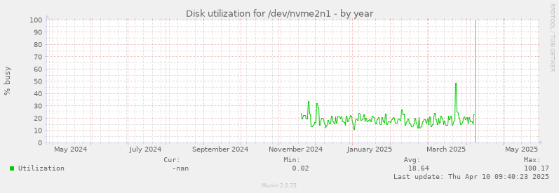 Disk utilization for /dev/nvme2n1