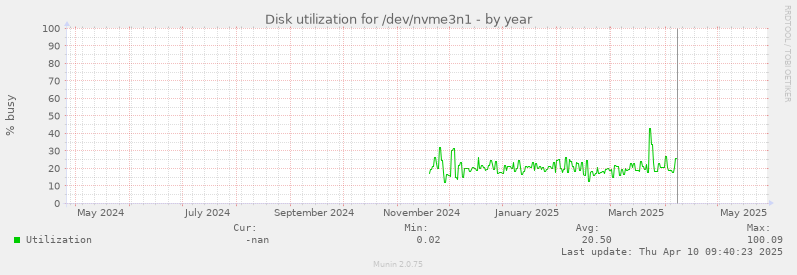 Disk utilization for /dev/nvme3n1