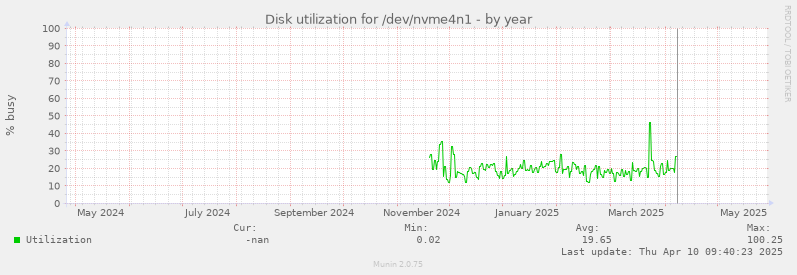 Disk utilization for /dev/nvme4n1