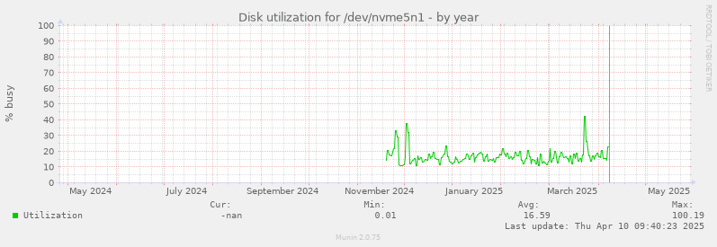 Disk utilization for /dev/nvme5n1