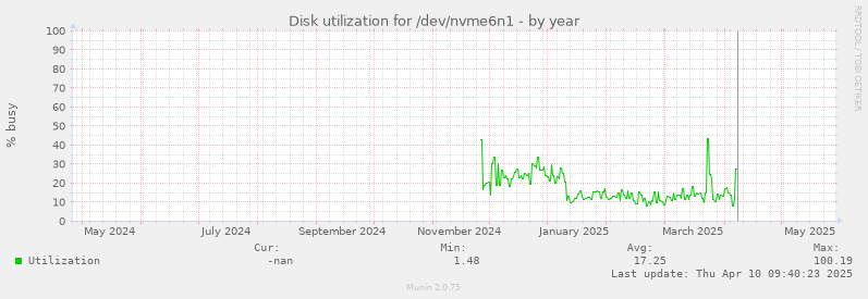 Disk utilization for /dev/nvme6n1