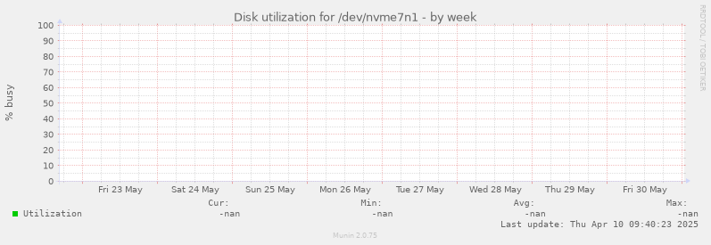 Disk utilization for /dev/nvme7n1
