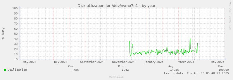 Disk utilization for /dev/nvme7n1