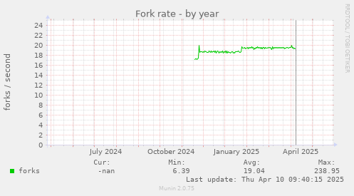 Fork rate