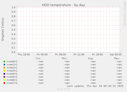 HDD temperature