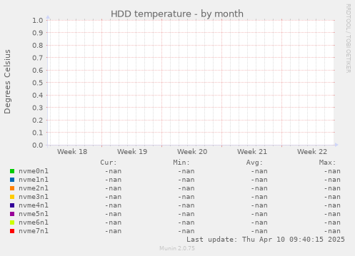HDD temperature