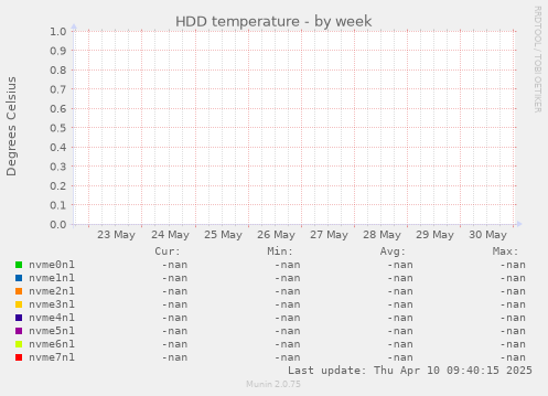 HDD temperature