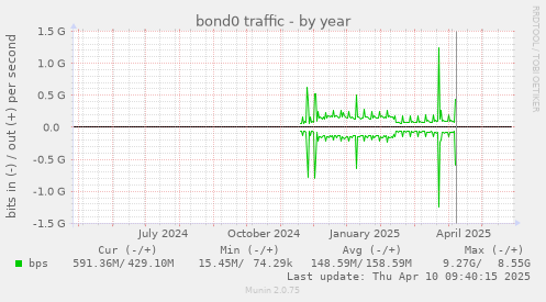 bond0 traffic
