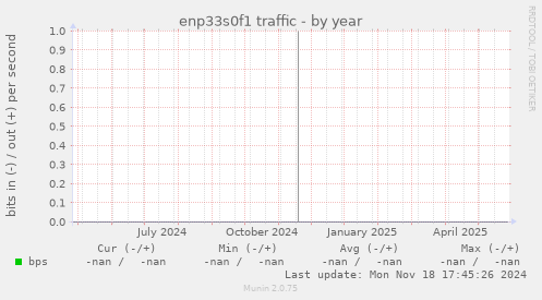 enp33s0f1 traffic