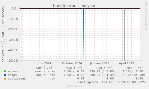 bond0 errors