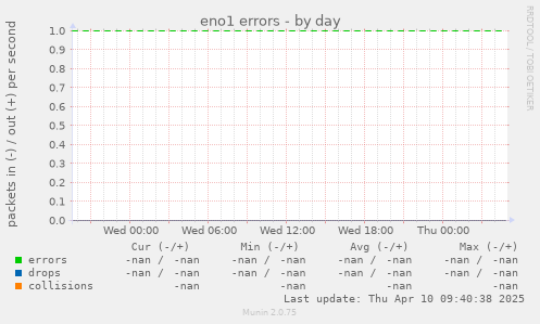 eno1 errors
