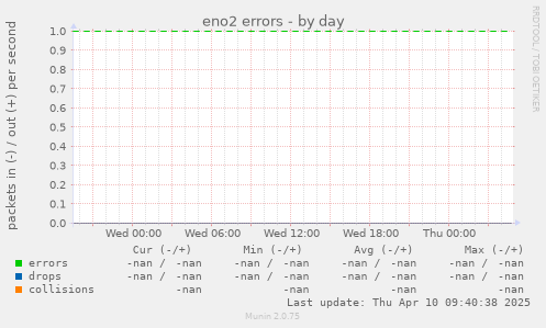 eno2 errors