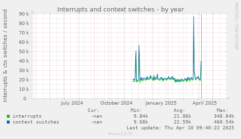 Interrupts and context switches