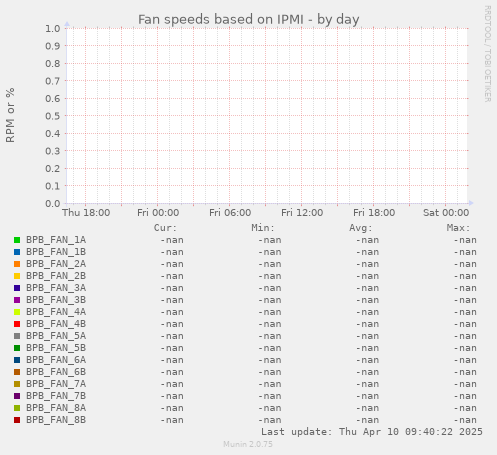 Fan speeds based on IPMI