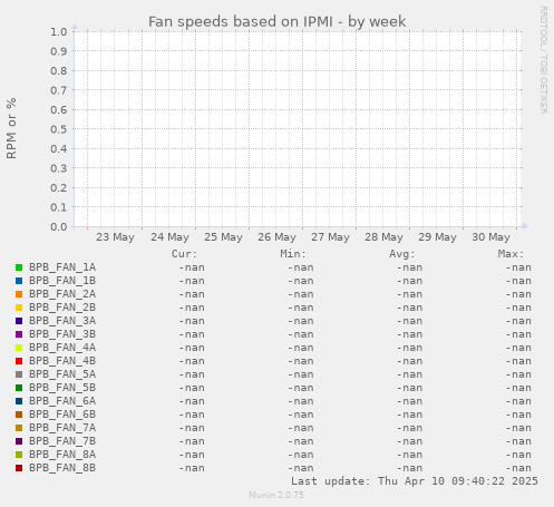 Fan speeds based on IPMI