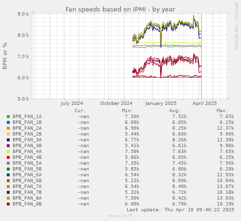 Fan speeds based on IPMI