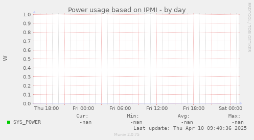 Power usage based on IPMI