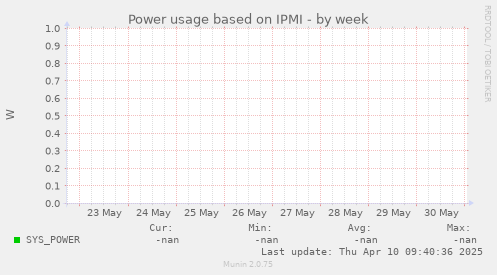 Power usage based on IPMI
