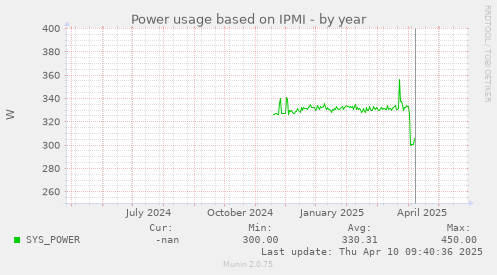 Power usage based on IPMI