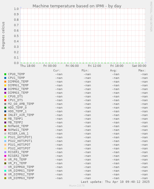 Machine temperature based on IPMI