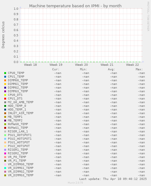 Machine temperature based on IPMI