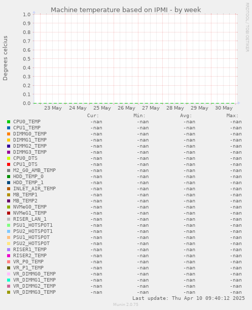 Machine temperature based on IPMI