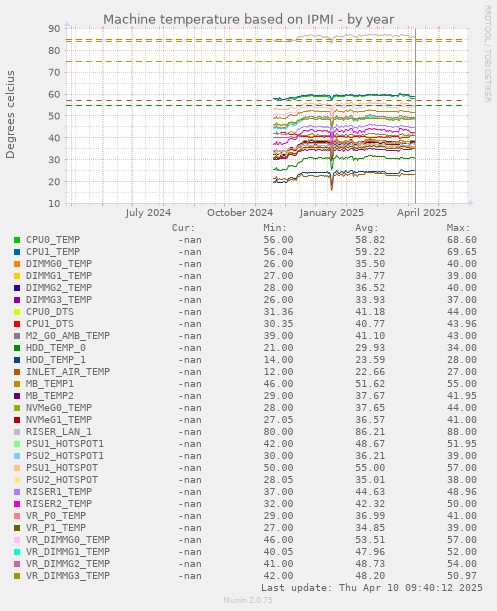 Machine temperature based on IPMI