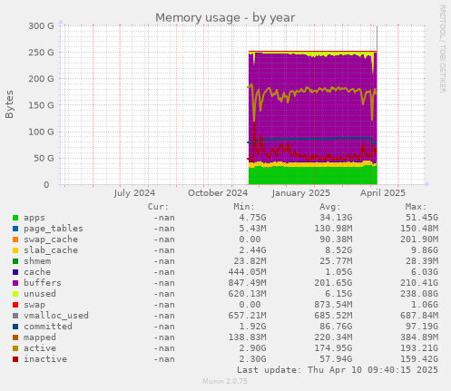 Memory usage