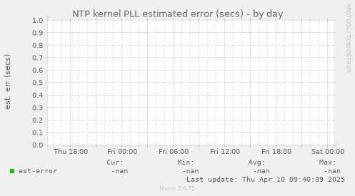 NTP kernel PLL estimated error (secs)