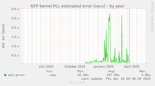 NTP kernel PLL estimated error (secs)