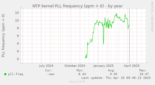 NTP kernel PLL frequency (ppm + 0)