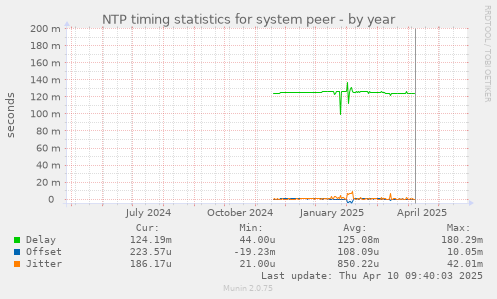 NTP timing statistics for system peer