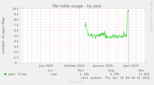 File table usage