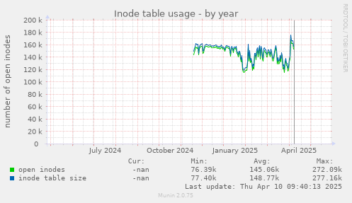 Inode table usage