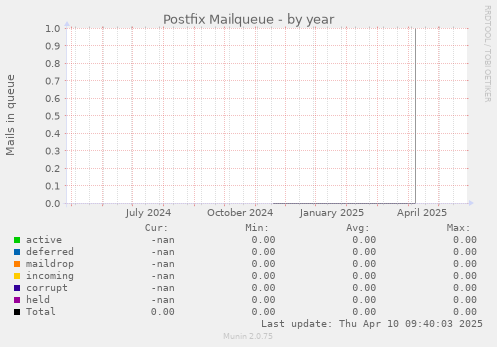 Postfix Mailqueue