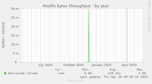 Postfix bytes throughput