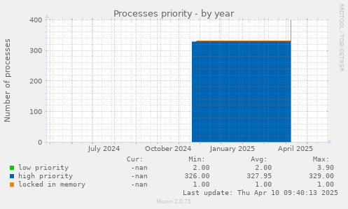 Processes priority