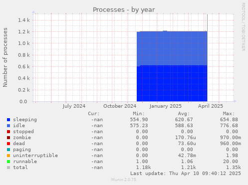 Processes
