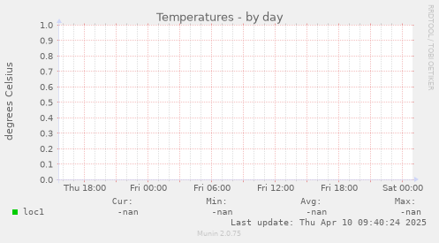 Temperatures