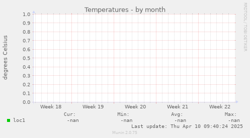 Temperatures
