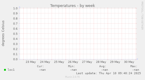 Temperatures