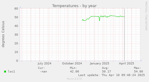 Temperatures