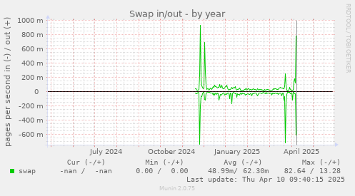 Swap in/out
