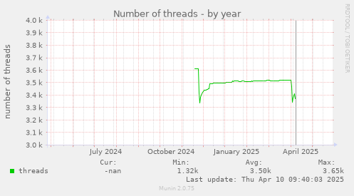 Number of threads