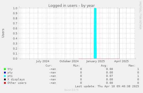 Logged in users