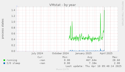 VMstat