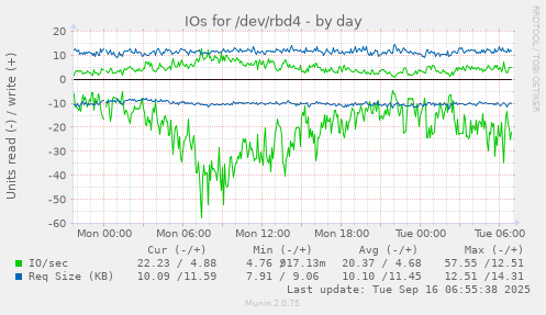 IOs for /dev/rbd4